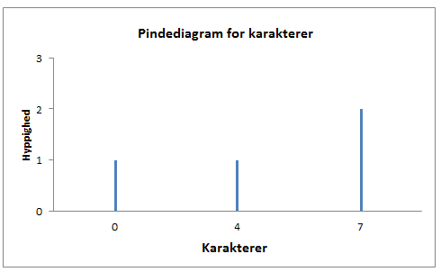Pindediagram