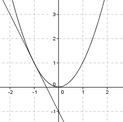 Tangent