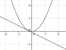 Tangent